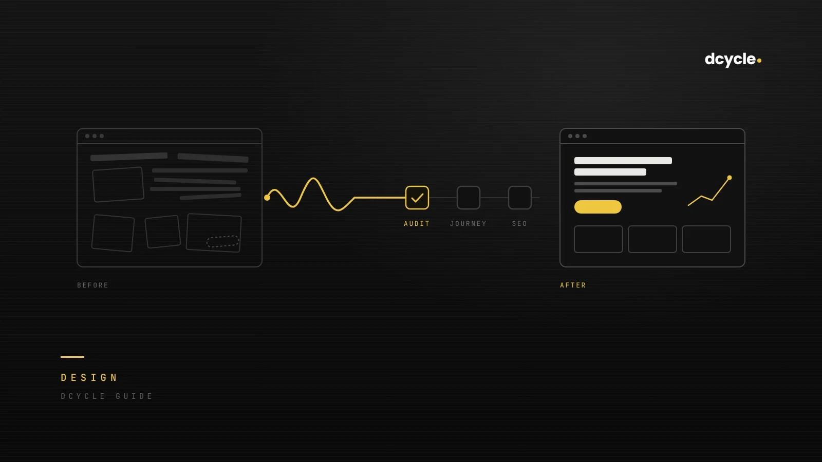 A cluttered website wireframe on the left becomes a clean one on the right, joined by a gold line that passes through checkpoints labelled audit, journey and SEO